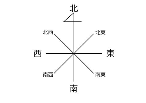 八方位 問題|（① 北